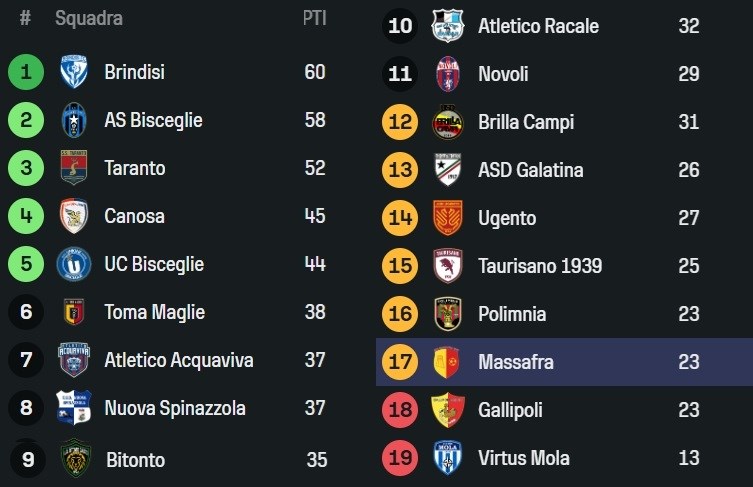 La nuova classifica prima della 28esima giornata