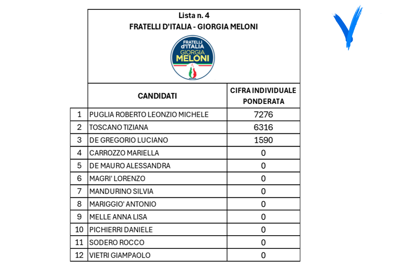 Fratelli d'Italia | cifra elettorale ponderata 15.341