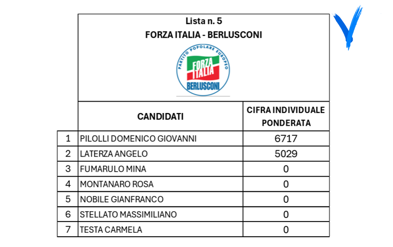 Forza Italia | cifra elettorale ponderata 11.746