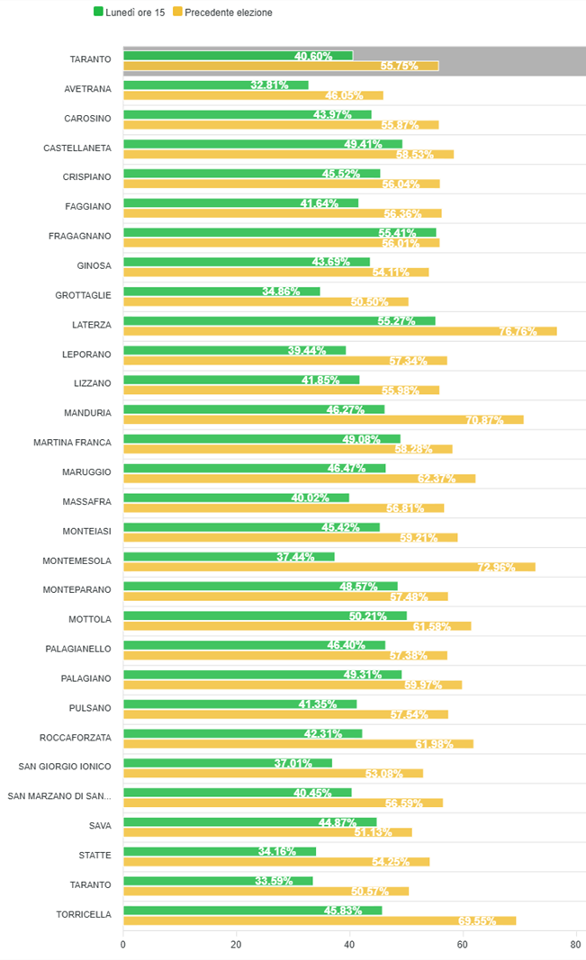 Affluenza in provincia di TARANTO