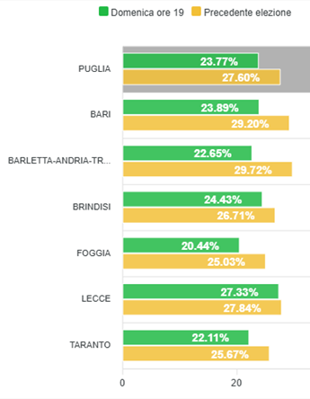 Fonte Eligendo - https://elezioni.interno.gov.it/
