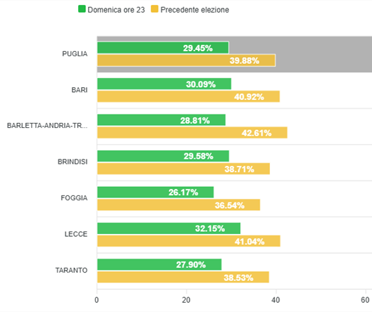 Fonte Eligendo - https://elezioni.interno.gov.it/