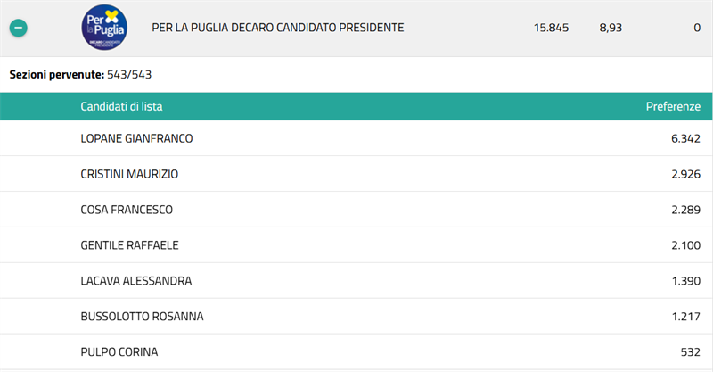 I risultati delle liste
