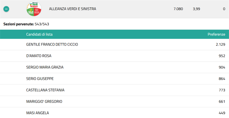 I risultati delle liste