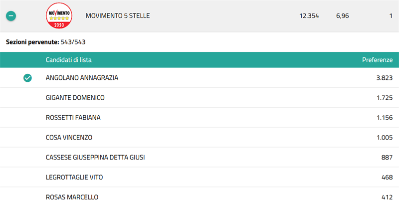 I risultati delle liste