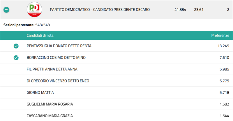 I risultati delle liste