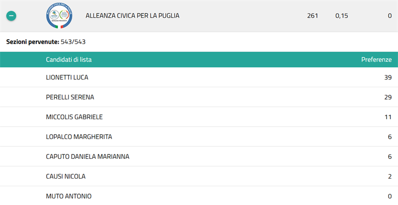 I risultati delle liste