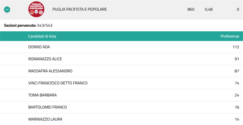 I risultati delle liste