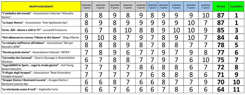 Classifica - Gruppi mascherati