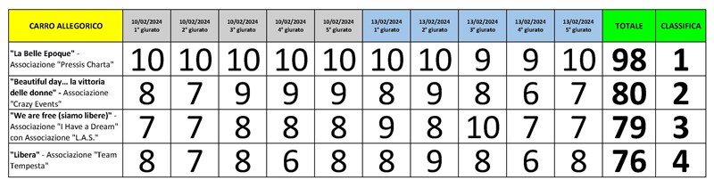 Classifica - Carri allegorici