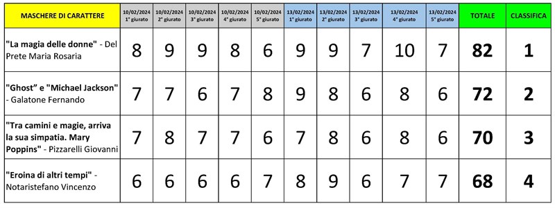 Classifica - Maschere di carattere